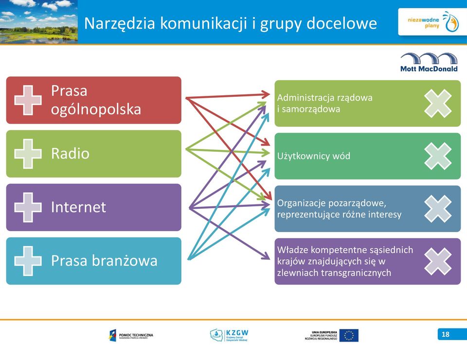 branżowa Organizacje pozarządowe, reprezentujące różne interesy