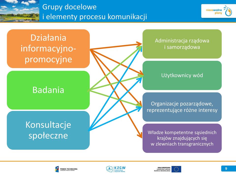 Użytkownicy wód Konsultacje społeczne Organizacje pozarządowe,
