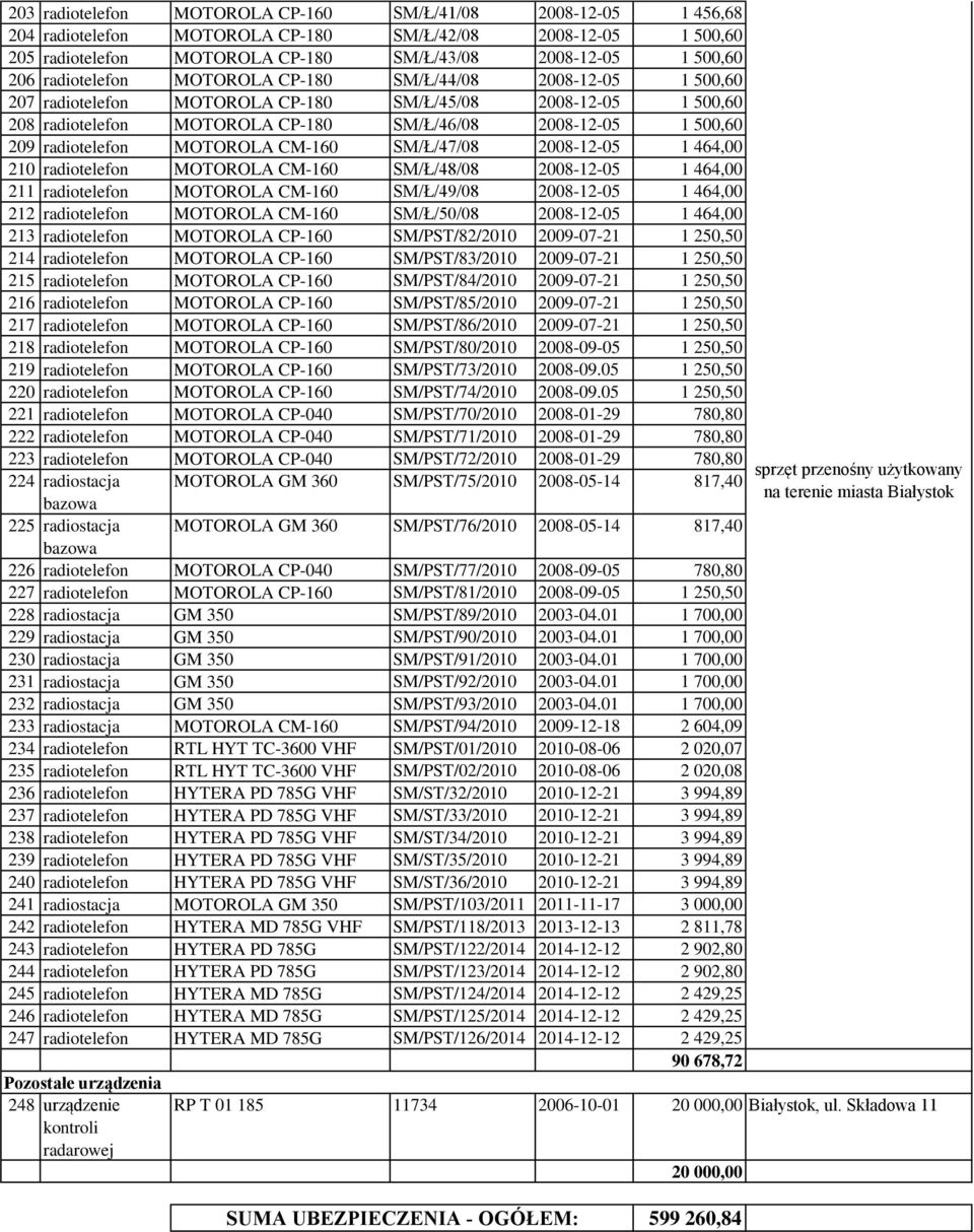 radiotelefon MOTOROLA CM-160 SM/Ł/47/08 2008-12-05 1 464,00 210 radiotelefon MOTOROLA CM-160 SM/Ł/48/08 2008-12-05 1 464,00 211 radiotelefon MOTOROLA CM-160 SM/Ł/49/08 2008-12-05 1 464,00 212
