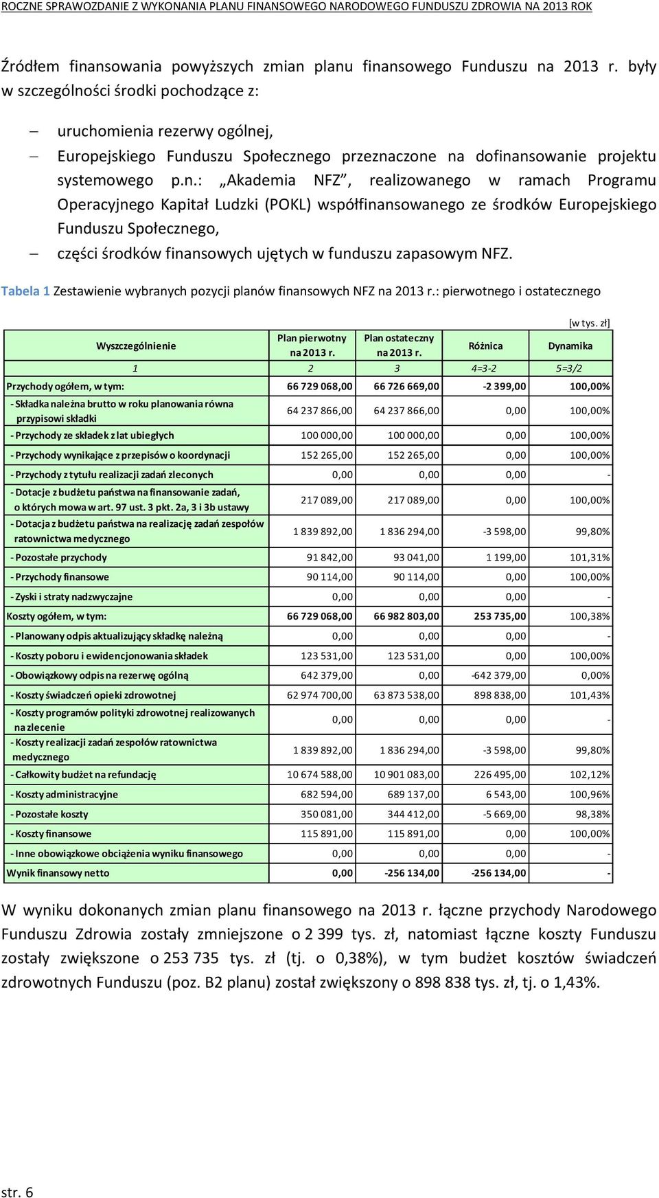 nsowanie projektu systemowego p.n.: Akademia NFZ, realizowanego w ramach Programu Operacyjnego Kapitał Ludzki (POKL) współfinansowanego ze środków Europejskiego Funduszu Społecznego, części środków