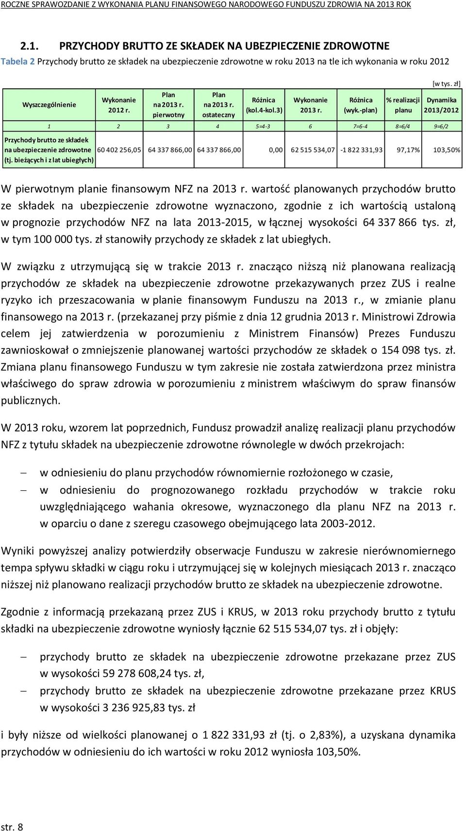 zł] Dynamika 2013/2012 1 2 3 4 5=4-3 6 7=6-4 8=6/4 9=6/2 Przychody brutto ze składek na ubezpieczenie zdrowotne 60 402 256,05 64 337 866,00 64 337 866,00 0,00 62 515 534,07-1 822 331,93 97,17%