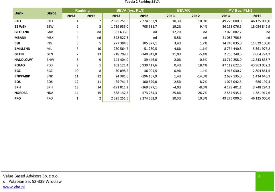 842,9 GETBANK GNB 3 nd 532 636,0 nd 12,2% nd 7 075 882,7 nd MBANK MBK 4 nd 528 527,5 nd 5,5% nd 21 087 756,5 nd BSK ING 5 5 277 384,8 105 977,1 3,4% 1,7% 14 746 835,0 11 839 100,0 BMILLENN MIL 6 10