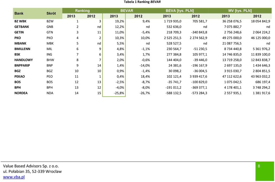 11,0% -5,4% 218 709,3-340 843,8 2 756 248,6 2 064 224,2 PKO PKO 4 2 10,3% 10,0% 2 525 251,5 2 274 562,9 49 275 000,0 46 125 000,0 MBANK MBK 5 nd 5,5% nd 528 527,5 nd 21 087 756,5 nd BMILLENN MIL 6 9