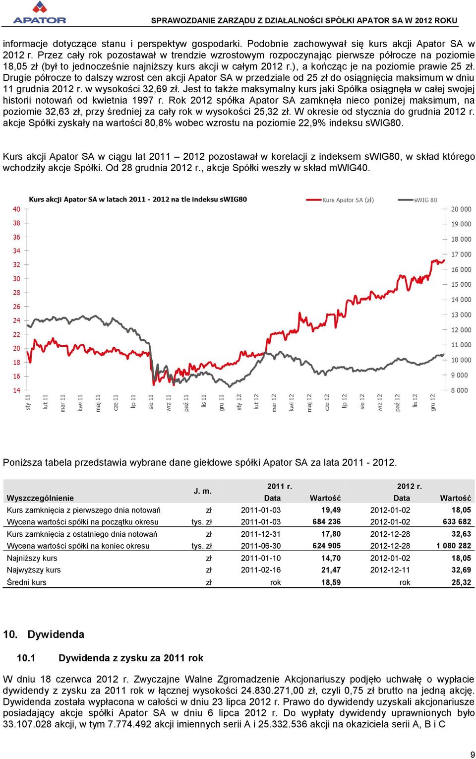 Drugie półrocze to dalszy wzrost cen akcji Apator SA w przedziale od 25 zł do osiągnięcia maksimum w dniu 11 grudnia 2012 r. w wysokości 32,69 zł.