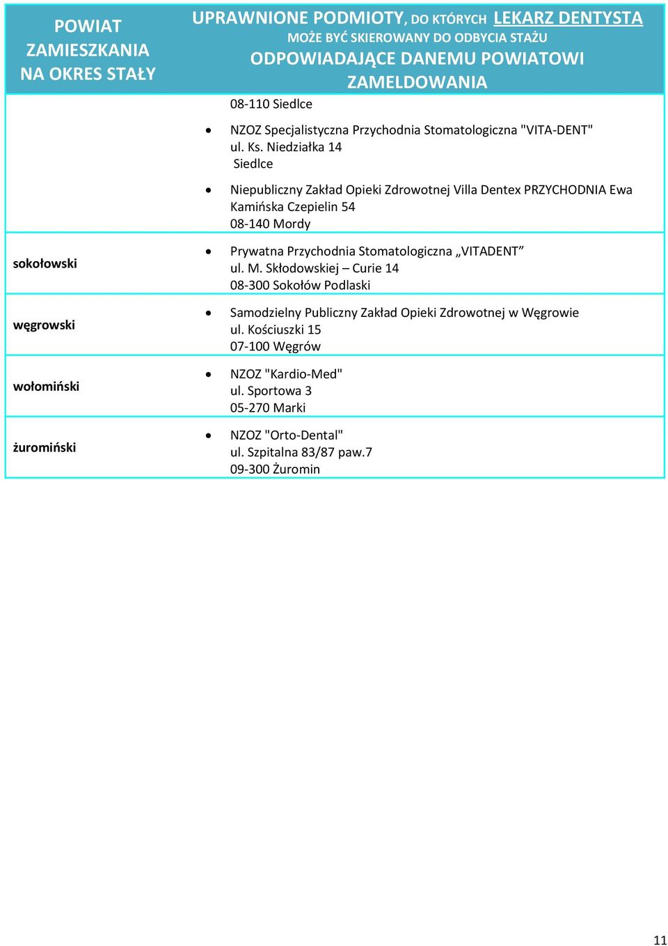 Niedziałka 14 Siedlce Niepubliczny Zakład Opieki Zdrowotnej Villa Dentex PRZYCHODNIA Ewa Kamińska Czepielin 54 08-140 Mordy sokołowski węgrowski wołomiński żuromiński Prywatna