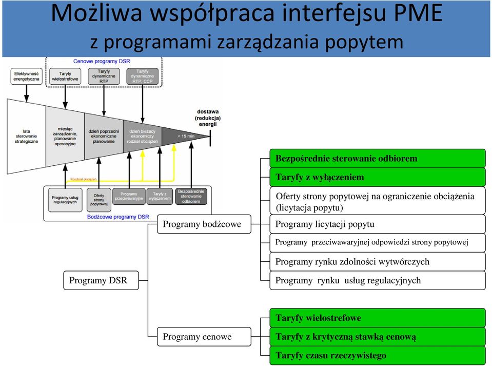 licytacji popytu Programy przeciwawaryjnej odpowiedzi strony popytowej Programy rynku zdolności wytwórczych Programy