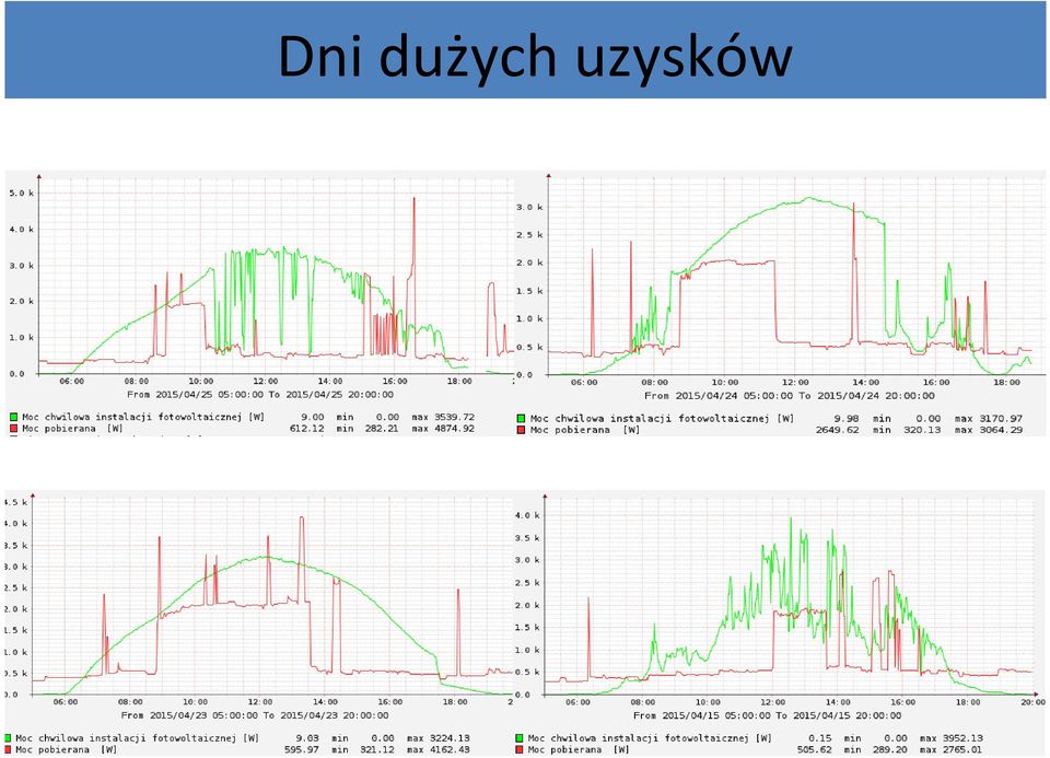 uzysków