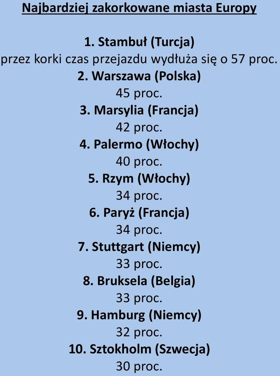 Warszawa (Polska) 45 proc. 3. Marsylia (Francja) 42 proc. 4. Palermo (Włochy) 40 proc. 5.