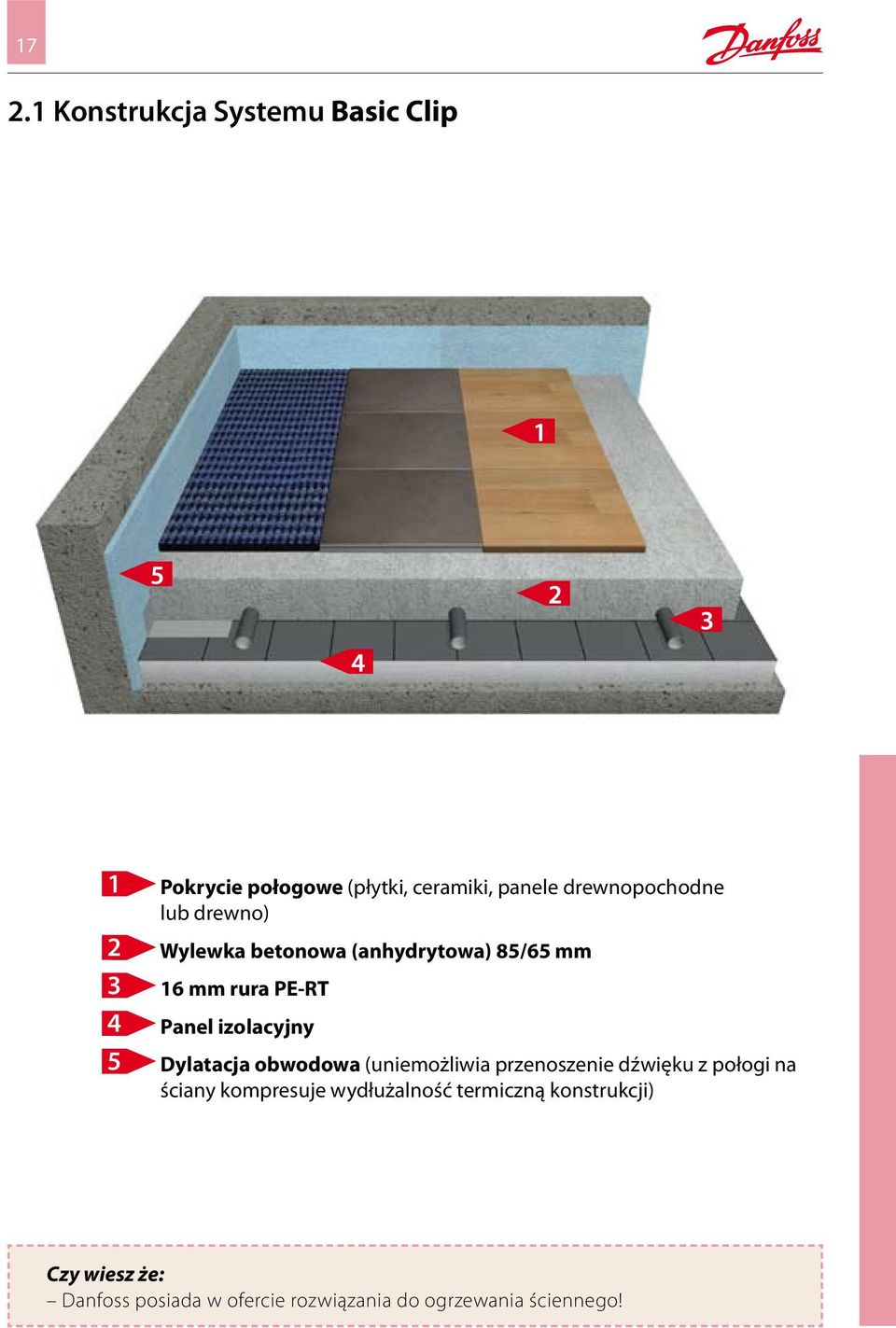 izolacyjny 5 Dylatacja obwodowa (uniemożliwia przenoszenie dźwięku z połogi na ściany kompresuje