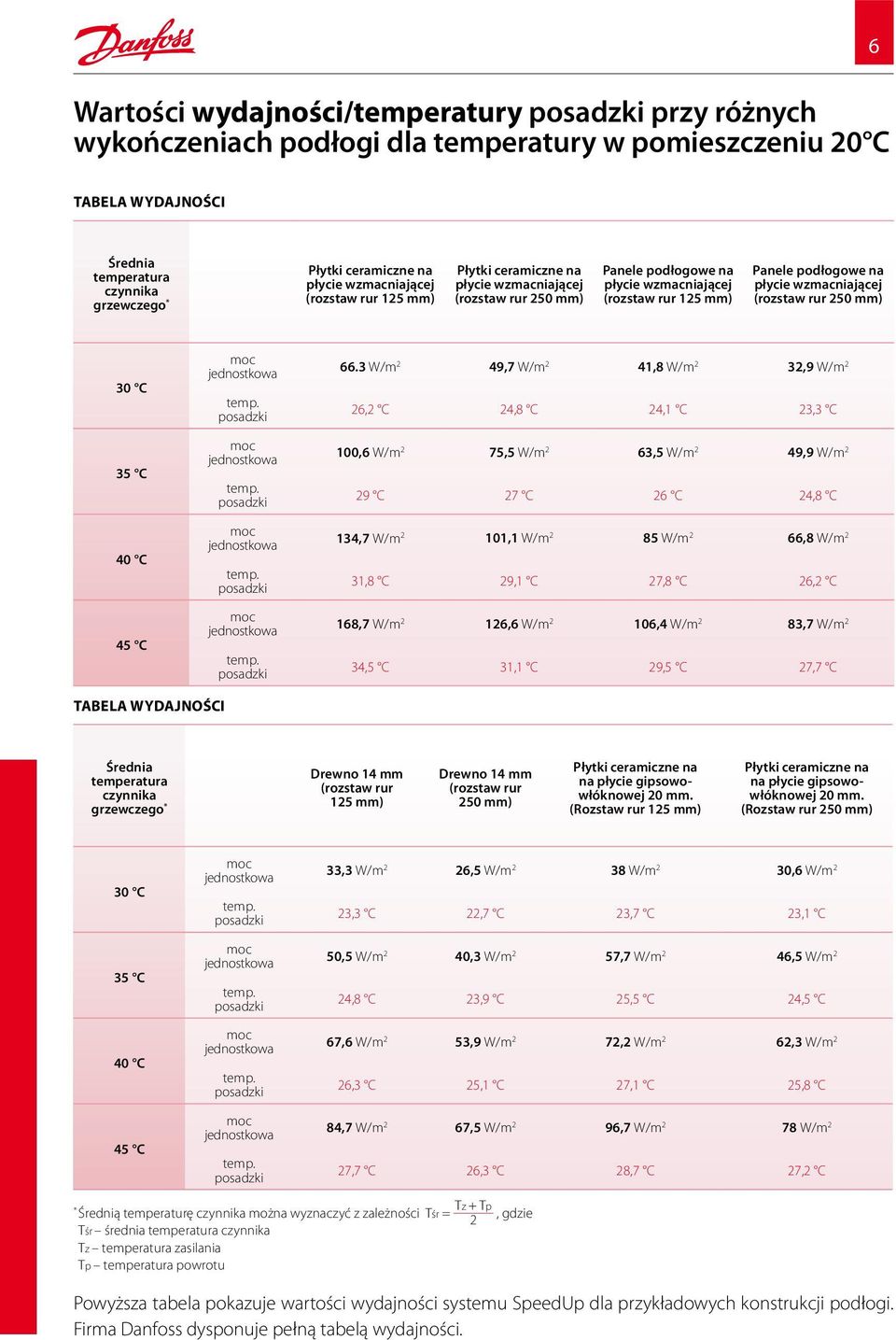 wzmacniającej (rozstaw rur 250 mm) 30 C 35 C 40 C 45 C moc jednostkowa temp. posadzki moc jednostkowa temp. posadzki moc jednostkowa temp. posadzki moc jednostkowa temp. posadzki 66.