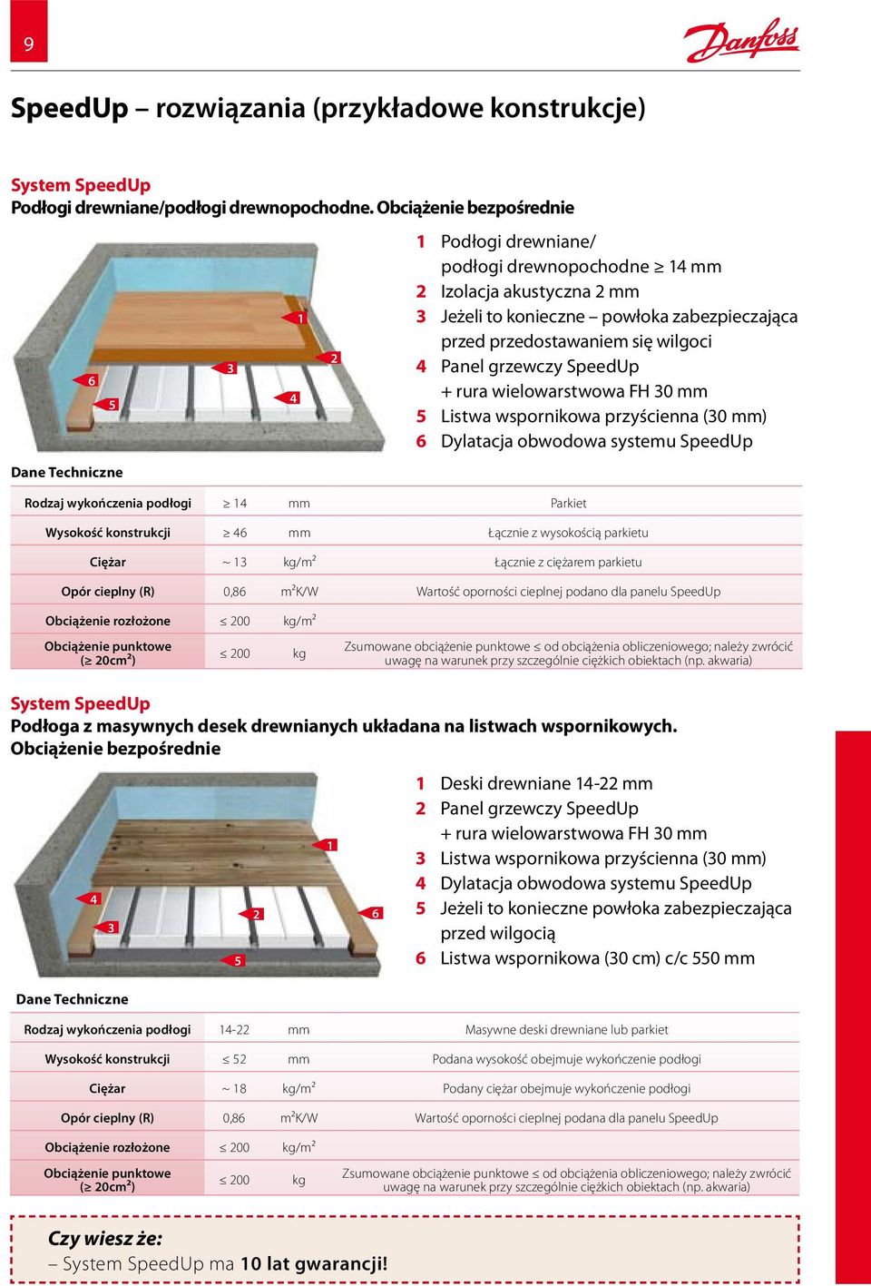 cieplny (R) 0,86 m²k/w Wartość oporności cieplnej podano dla panelu SpeedUp Obciążenie rozłożone 200 kg/m² 3 4 1 2 1 Podłogi drewniane/ podłogi drewnopochodne 14 mm 2 Izolacja akustyczna 2 mm 3