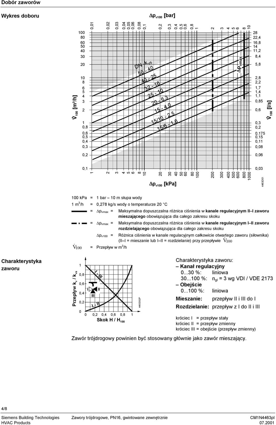 200 300 400 500 600 800 000 4463D0 00 kpa = bar 0 m słupa wody m 3 /h = 0,278 kg/s wody o temperaturze 20 C = p vmax = Maksymalna dopuszczalna różnica ciśnienia w kanale regulacyjnym II I zaworu