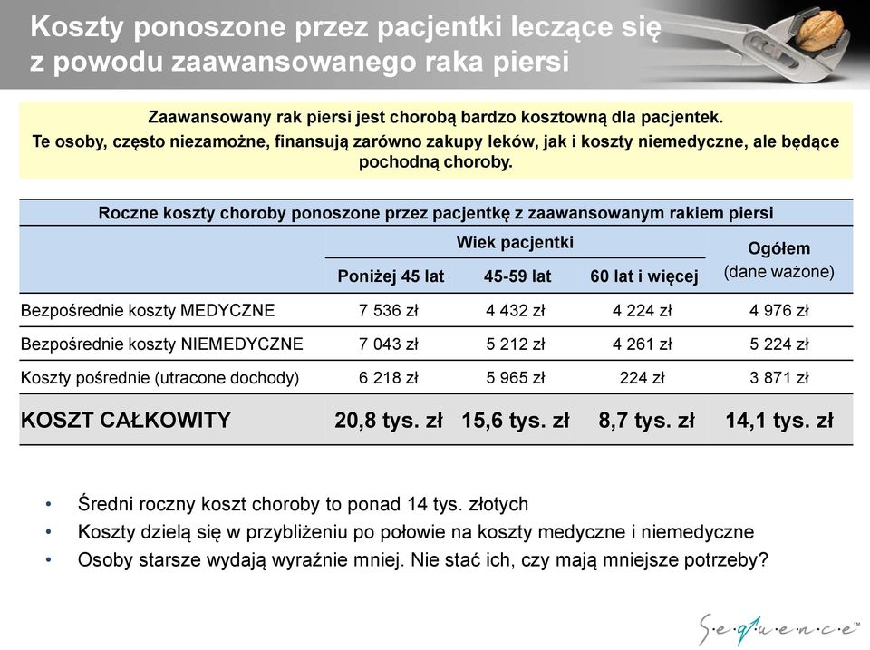 Roczne koszty choroby ponoszone przez pacjentkę z zaawansowanym rakiem piersi Wiek pacjentki Poniżej 45 lat 45-59 lat 60 lat i więcej Ogółem (dane ważone) Bezpośrednie koszty MEDYCZNE 7 536 zł 4 432