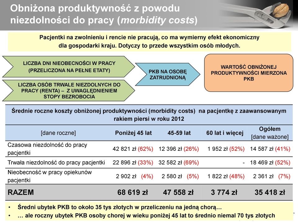 LICZBA DNI NIEOBECNOŚCI W PRACY (PRZELICZONA NA PEŁNE ETATY) LICZBA OSÓB TRWALE NIEZDOLNYCH DO PRACY (RENTA) Z UWAGLĘDNIENIEM STOPY BEZROBOCIA PKB NA OSOBĘ ZATRUDNIONĄ WARTOŚĆ OBNIŻONEJ