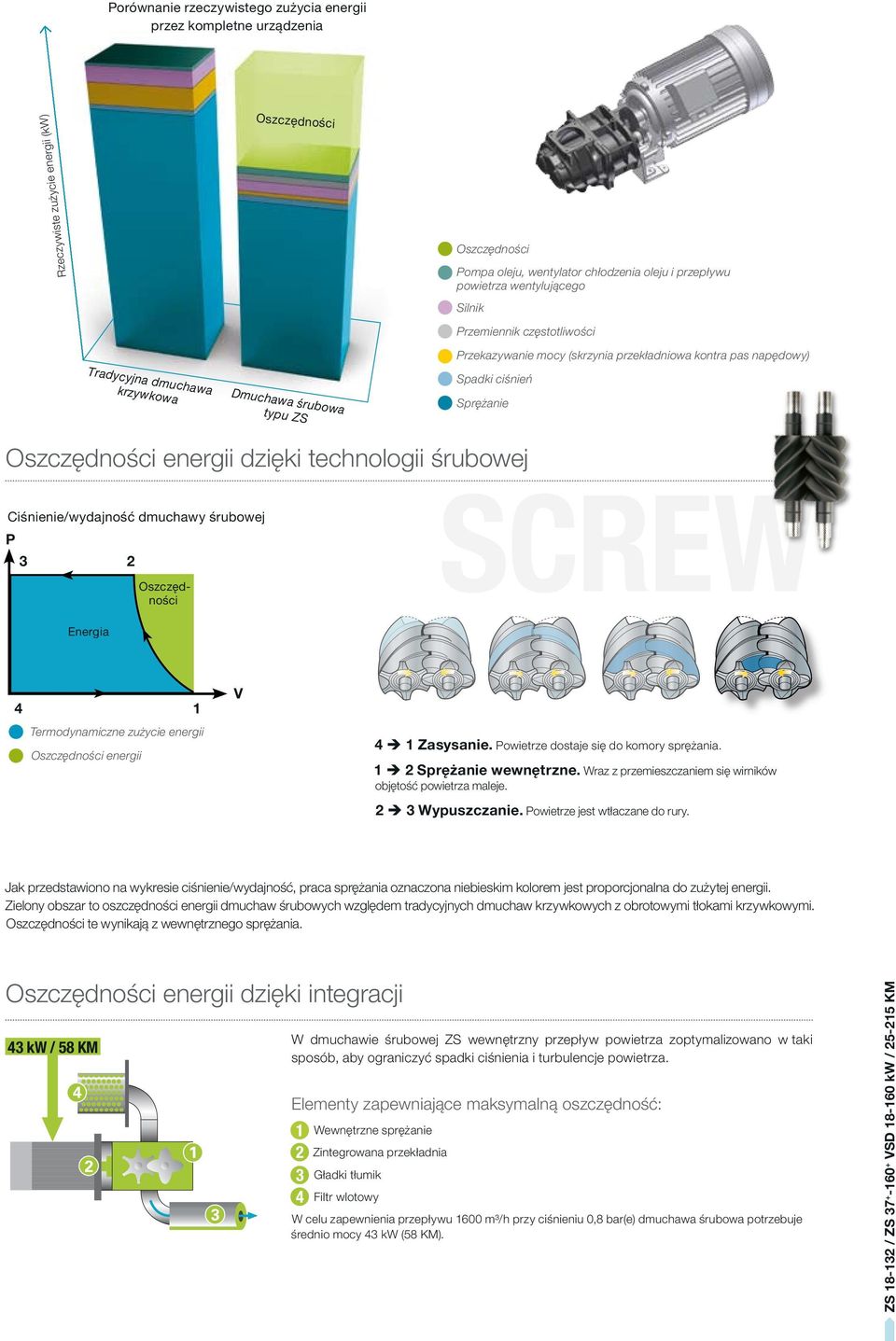 energii dzięki technologii śrubowej Ciśnienie/wydajność dmuchawy śrubowej P 3 2 Oszczędności SCREW Energia 4 1 Termodynamiczne zużycie energii Oszczędności energii V 4 Ë 1 Zasysanie.