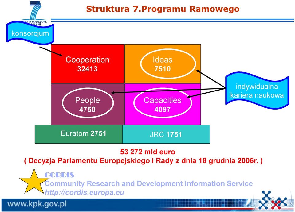 Capacities 4097 indywidualna kariera naukowa Euratom 2751 JRC 1751 53 272 mld