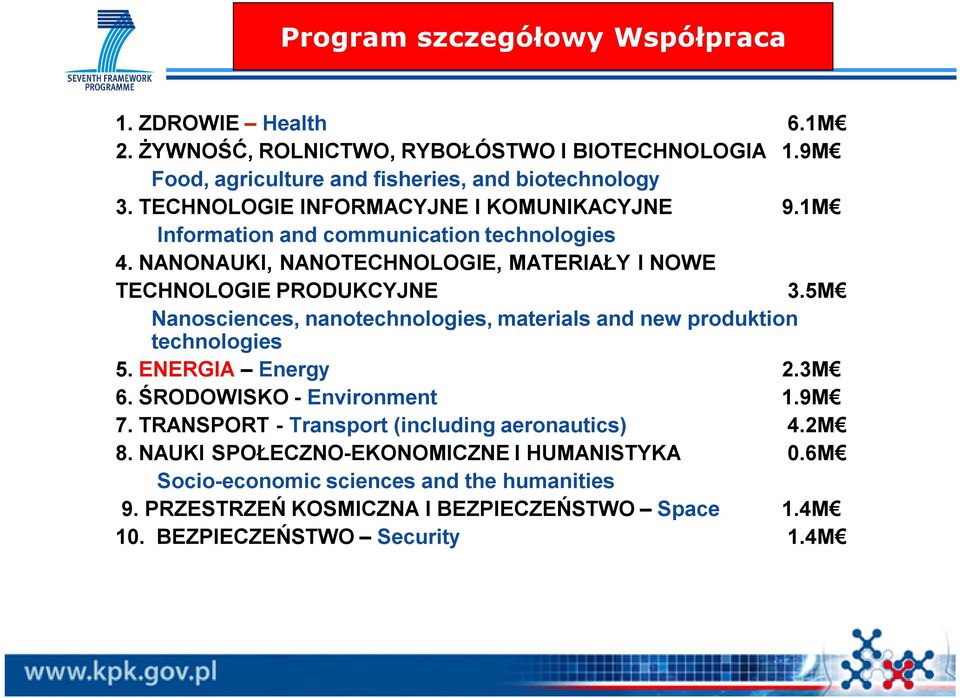 5M Nanosciences, nanotechnologies, materials and new produktion technologies 5. ENERGIA Energy 2.3M 6. ŚRODOWISKO - Environment 1.9M 7.