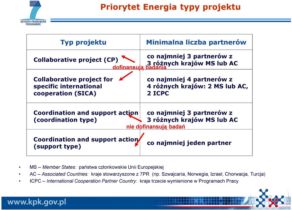 type) 3 różnych krajów MS lub AC nie dofinansują badań Coordination and support action (support type) co najmniej jeden partner MS Member States: państwa członkowskie Unii Europejskiej AC