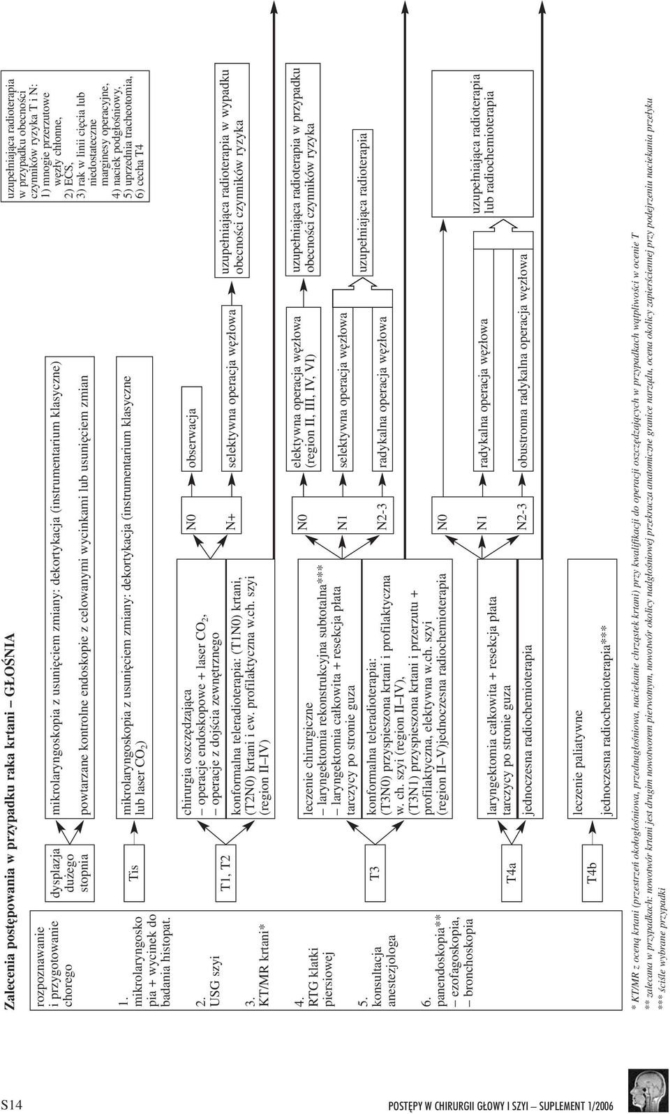 usuniêciem zmian mikrolaryngoskopia z usuniêciem zmiany: dekortykacja (instrumentarium klasyczne lub laser CO 2 ) chirurgia oszczêdzaj¹ca operacje endoskopowe + laser CO 2, operacje z dojœcia