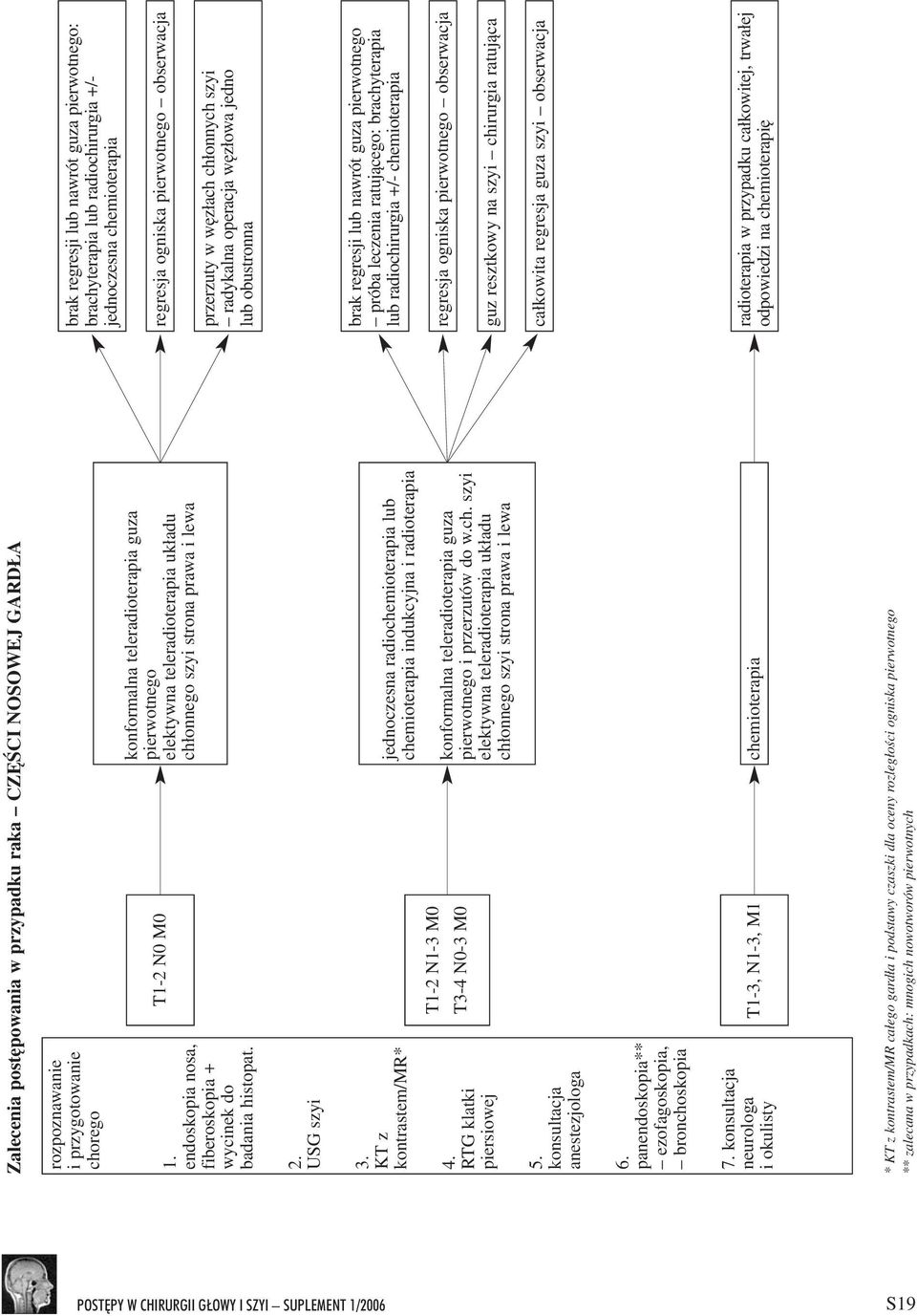 RTG klatki piersiowej T1-2 N1-3 M0 T3-4 -3 M0 jednoczesna radiochemioterapia lub chemioterapia indukcyjna i radioterapia konformalna teleradioterapia guza pierwotnego i przerzutów do w.ch. szyi elektywna teleradioterapia uk³adu ch³onnego szyi strona prawa i lewa 5.