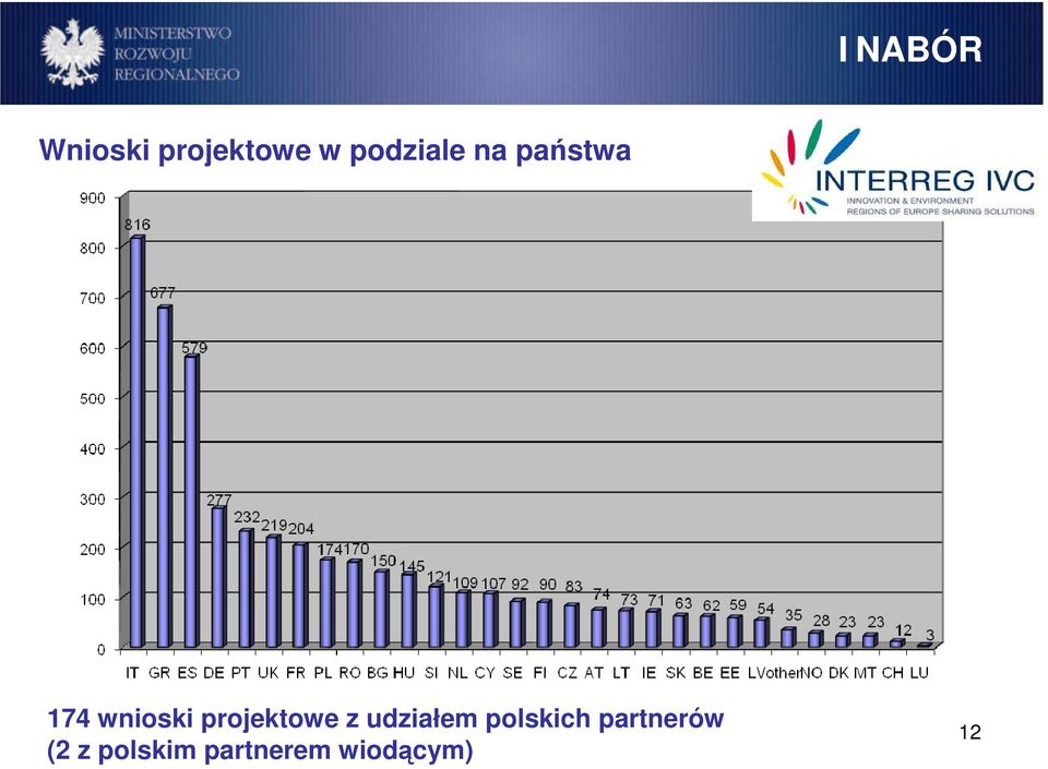 projektowe z udziałem polskich