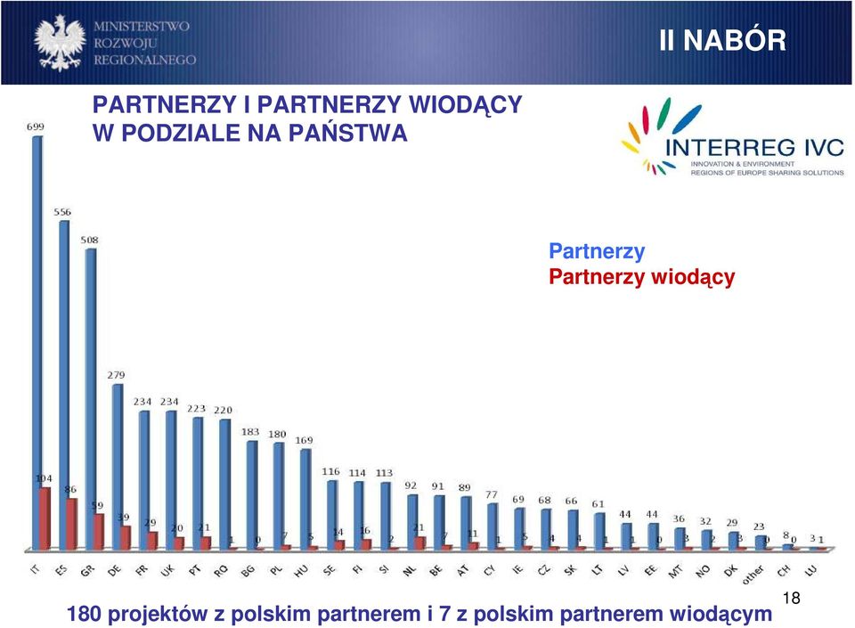 Partnerzy wiodący 180 projektów z