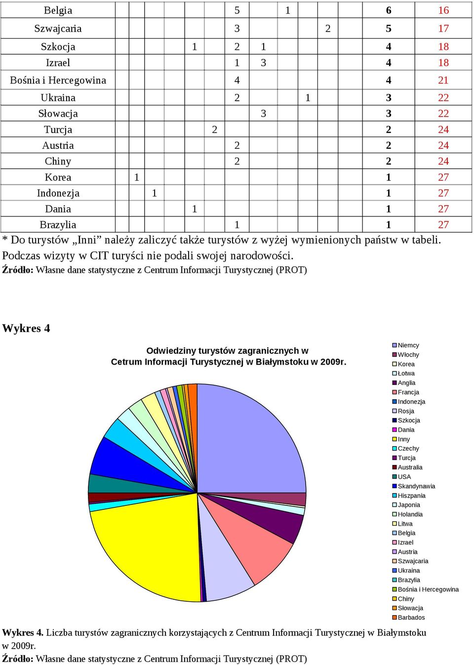 Źródło: Własne dane statystyczne z (PROT) Wykres 4 Odwiedziny turystów zagranicznych w Cetrum Informacji Turystycznej w Białymstoku w 2009r.