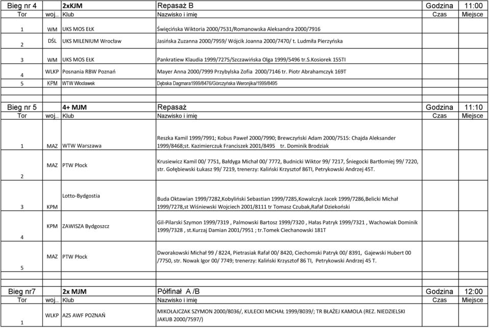 Piotr Abrahamczyk 9T WTW Włocławek Dębska Dagmara999/87/Górczyńska Weronjika/999/89 Bieg nr + MJM Repasaż Godzina :0 MAZ WTW Warszawa Reszka Kamil 999/799; Kobus Paweł 000/7990; Brewczyński Adam