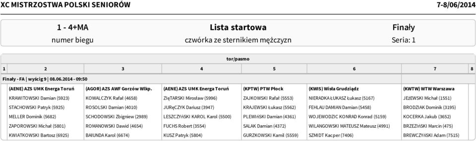 ŁUKASZ Łukasz (5167) JEżEWSKI Michał (1551) STACHOWSKI Patryk (5925) ROSOLSKI Damian (4010) JURęCZYK Dariusz (3947) KRAJEWSKI Łukasz (5562) FEHLAU DAMIAN Damian (5458) BRODZIAK Dominik (3195) MELLER