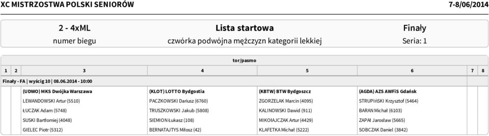 (6760) ZGORZELAK Marcin (4095) STRUPIńSKI Krzysztof (5464) ŁUCZAK Adam (5748) TRUSZKOWSKI Jakub (5808) KALINOWSKI Dawid (911) BARAN Michał (6103)