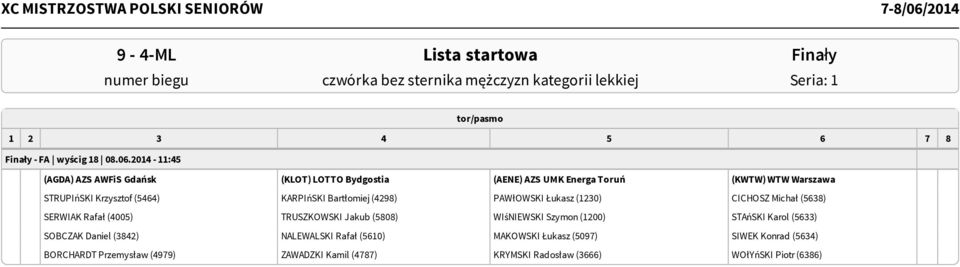 Bartłomiej (4298) PAWłOWSKI Łukasz (1230) CICHOSZ Michał (5638) SERWIAK Rafał (4005) TRUSZKOWSKI Jakub (5808) WIśNIEWSKI Szymon (1200) STAńSKI Karol