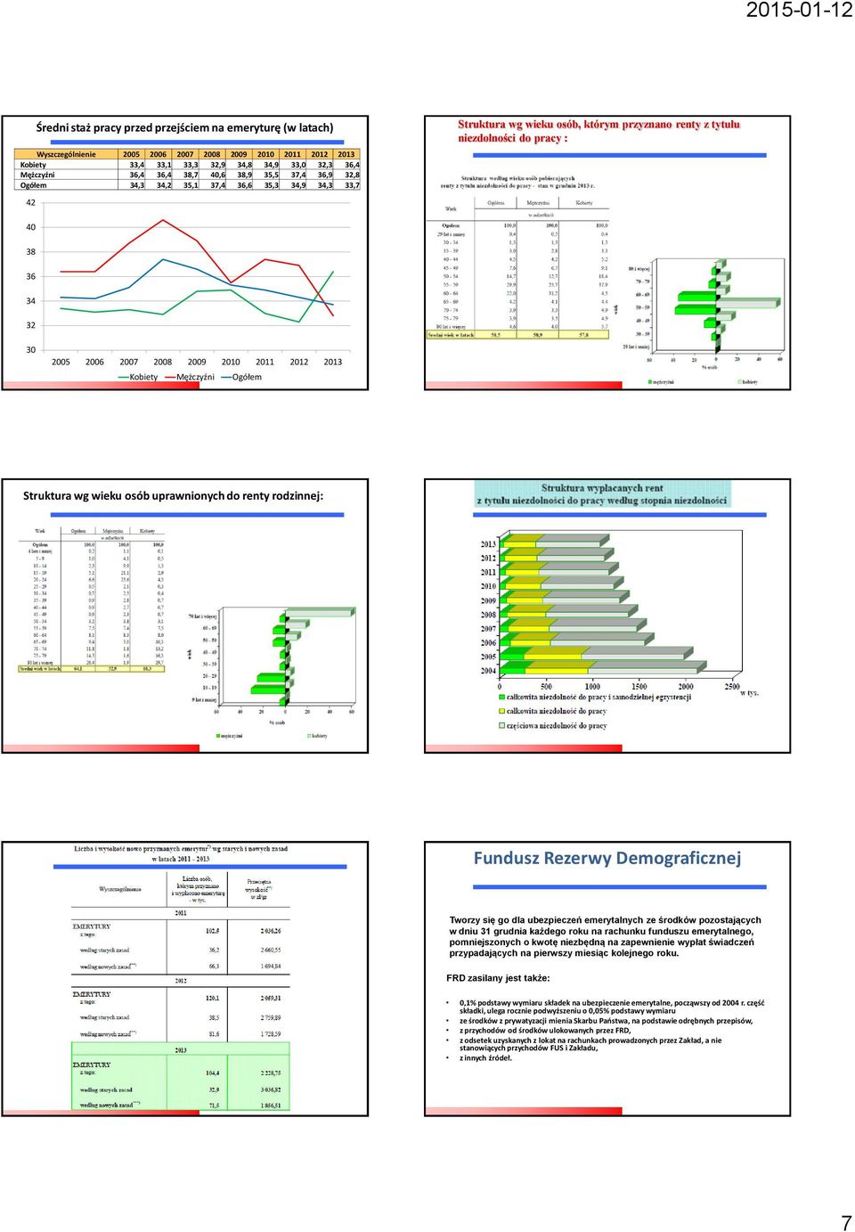 2008 2009 2010 2011 2012 2013 Kobiety Mężczyźni Ogółem Struktura wg wieku osób uprawnionych do renty rodzinnej: Fundusz Rezerwy Demograficznej Tworzy się go dla ubezpieczeń emerytalnych ze środków