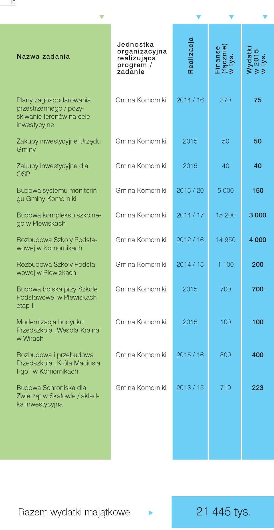 Komorniki / 20 5 000 150 Budowa kompleksu szkolnego w Plewiskach 2014 / 17 15 200 3 000 Rozbudowa Szkoły Podstawowej w Komornikach 2012 / 16 14 950 4 000 Rozbudowa Szkoły Podstawowej w Plewiskach