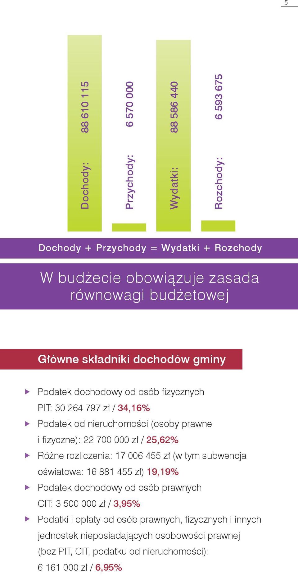 22 700 000 zł / 25,62% Różne rozliczenia: 17 006 455 zł (w tym subwencja oświatowa: 16 881 455 zł) 19,19% Podatek dochodowy od osób prawnych CIT: 3 500 000 zł /