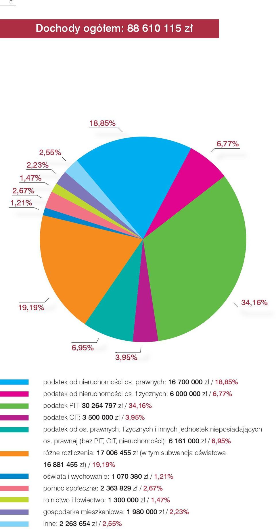 fi zycznych: 6 000 000 zł / 6,77% podatek PIT: 30 264 797 zł / 34,16% podatek CIT: 3 500 000 zł / 3,95% podatek od os.