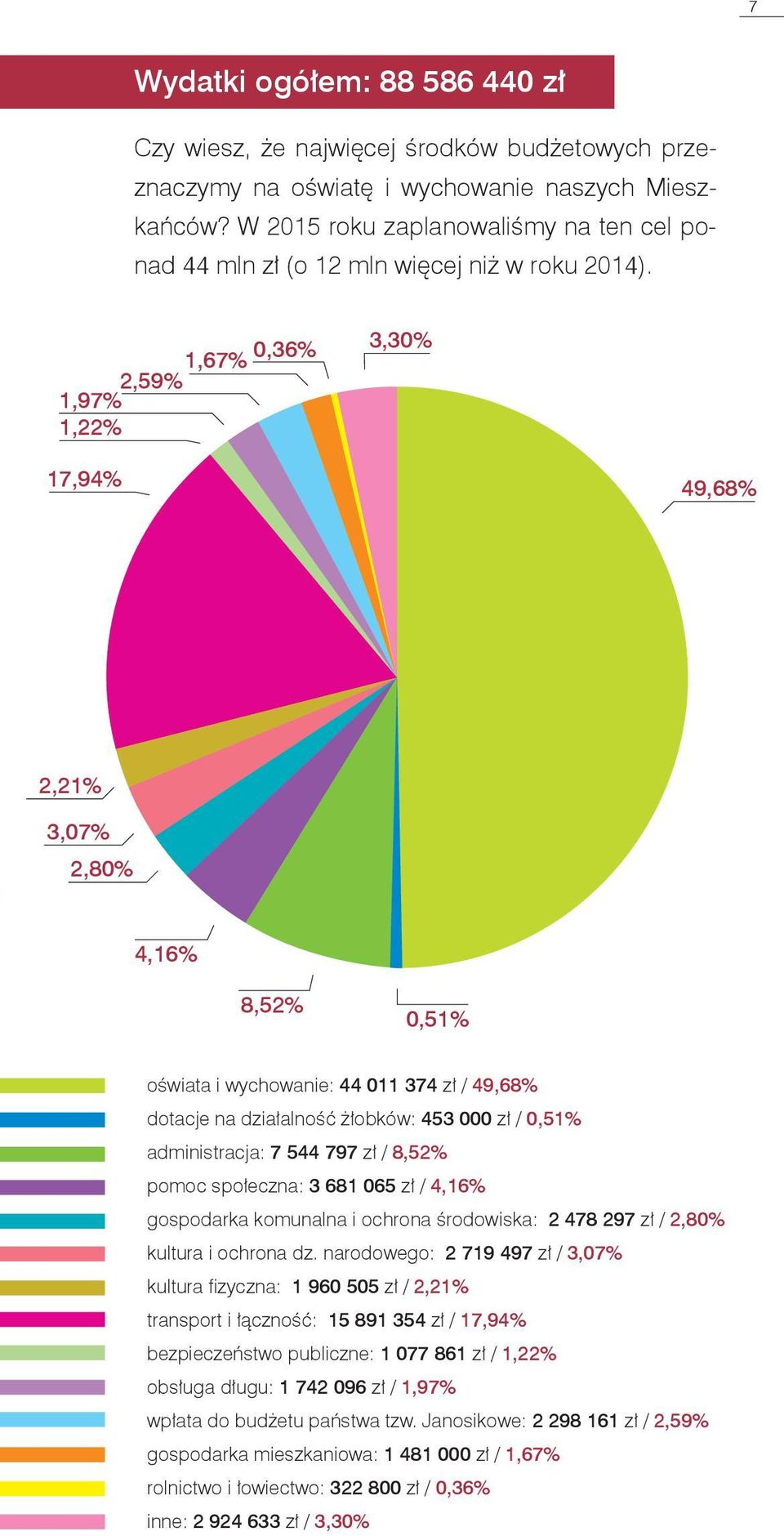 0,36% 1,97% 2,59%1,67% 1,22% 3,30% 17,94% 49,68% 2,21% 3,07% 2,80% 4,16% 8,52% 0,51% oświata i wychowanie: 44 011 374 zł / 49,68% dotacje na działalność żłobków: 453 000 zł / 0,51% administracja: 7