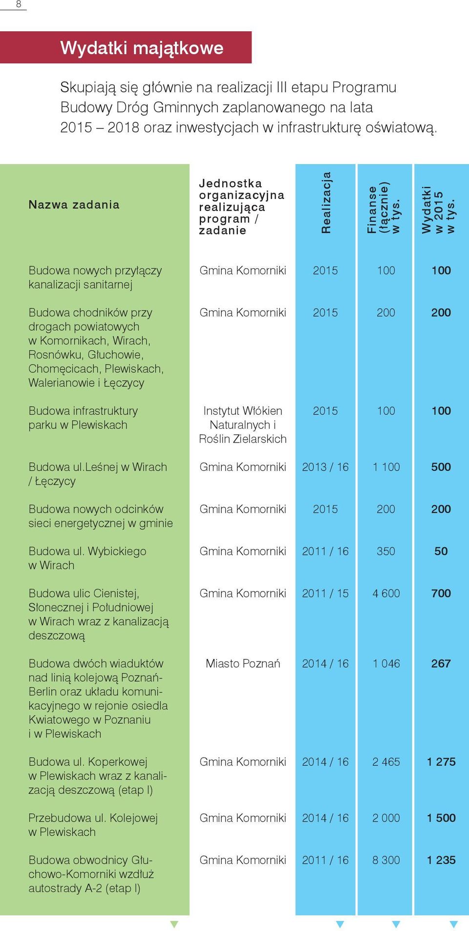 Budowa nowych przyłączy kanalizacji sanitarnej Budowa chodników przy drogach powiatowych w Komornikach, Wirach, Rosnówku, Głuchowie, Chomęcicach, Plewiskach, Walerianowie i Łęczycy 200 200 Budowa