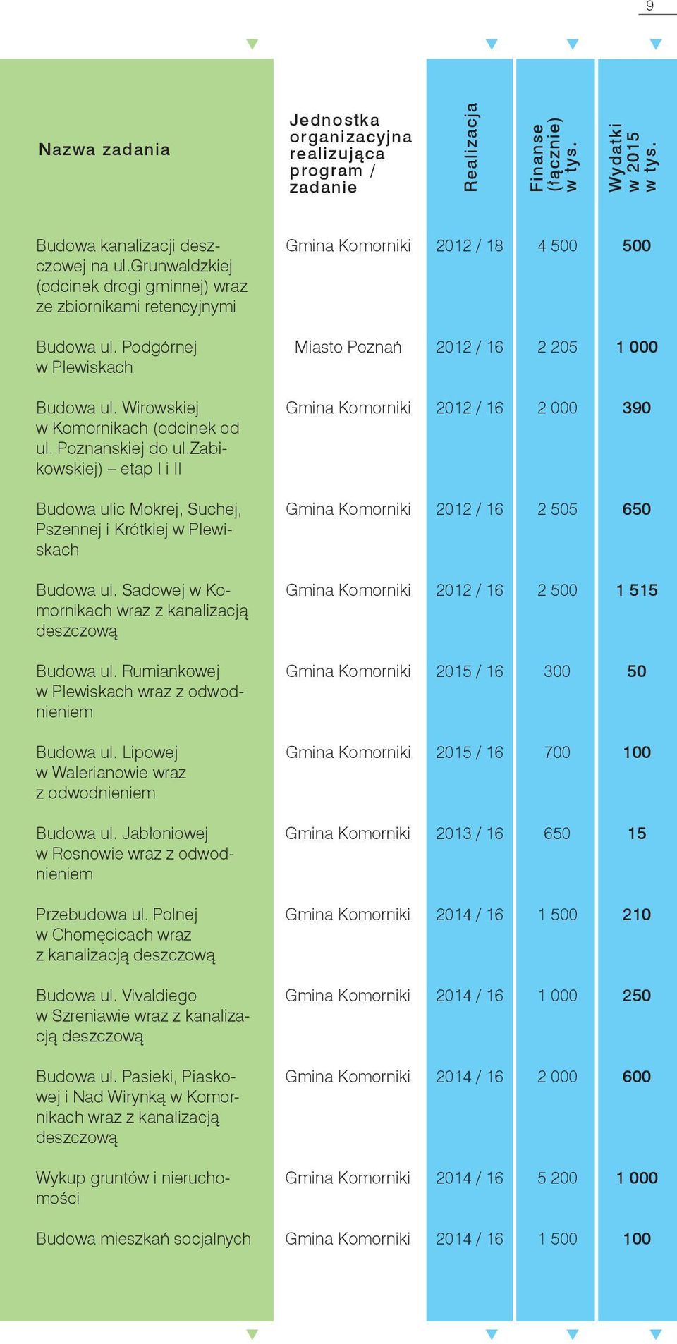 Wirowskiej w Komornikach (odcinek od ul. Poznanskiej do ul.żabikowskiej) etap I i II 2012 / 16 2 000 390 Budowa ulic Mokrej, Suchej, Pszennej i Krótkiej w Plewiskach 2012 / 16 2 505 650 Budowa ul.