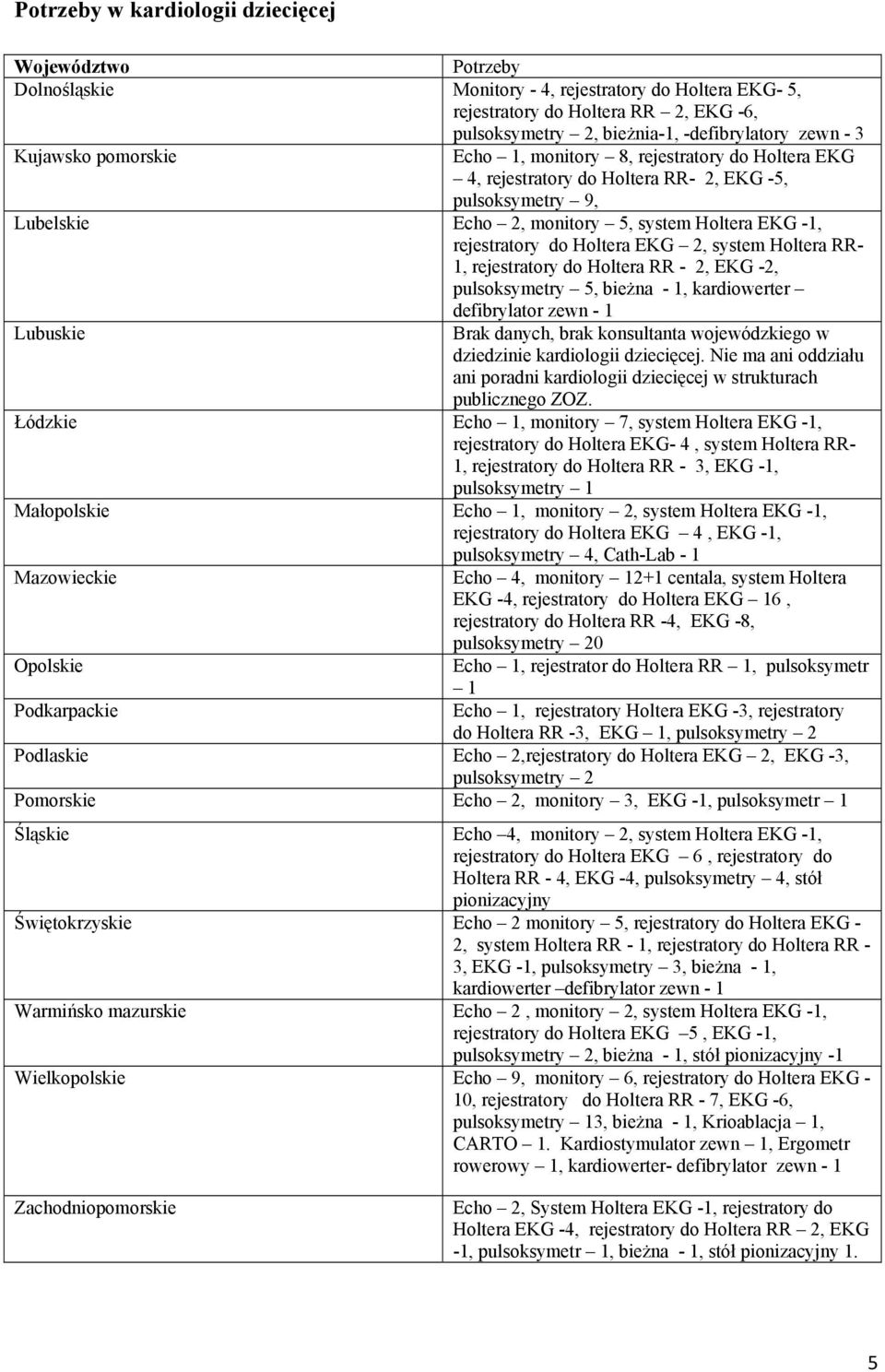 Holtera EKG 2, system Holtera RR- 1, rejestratory do Holtera RR - 2, EKG -2, pulsoksymetry 5, bieżna - 1, kardiowerter Lubuskie defibrylator zewn - 1 Brak danych, brak konsultanta wojewódzkiego w