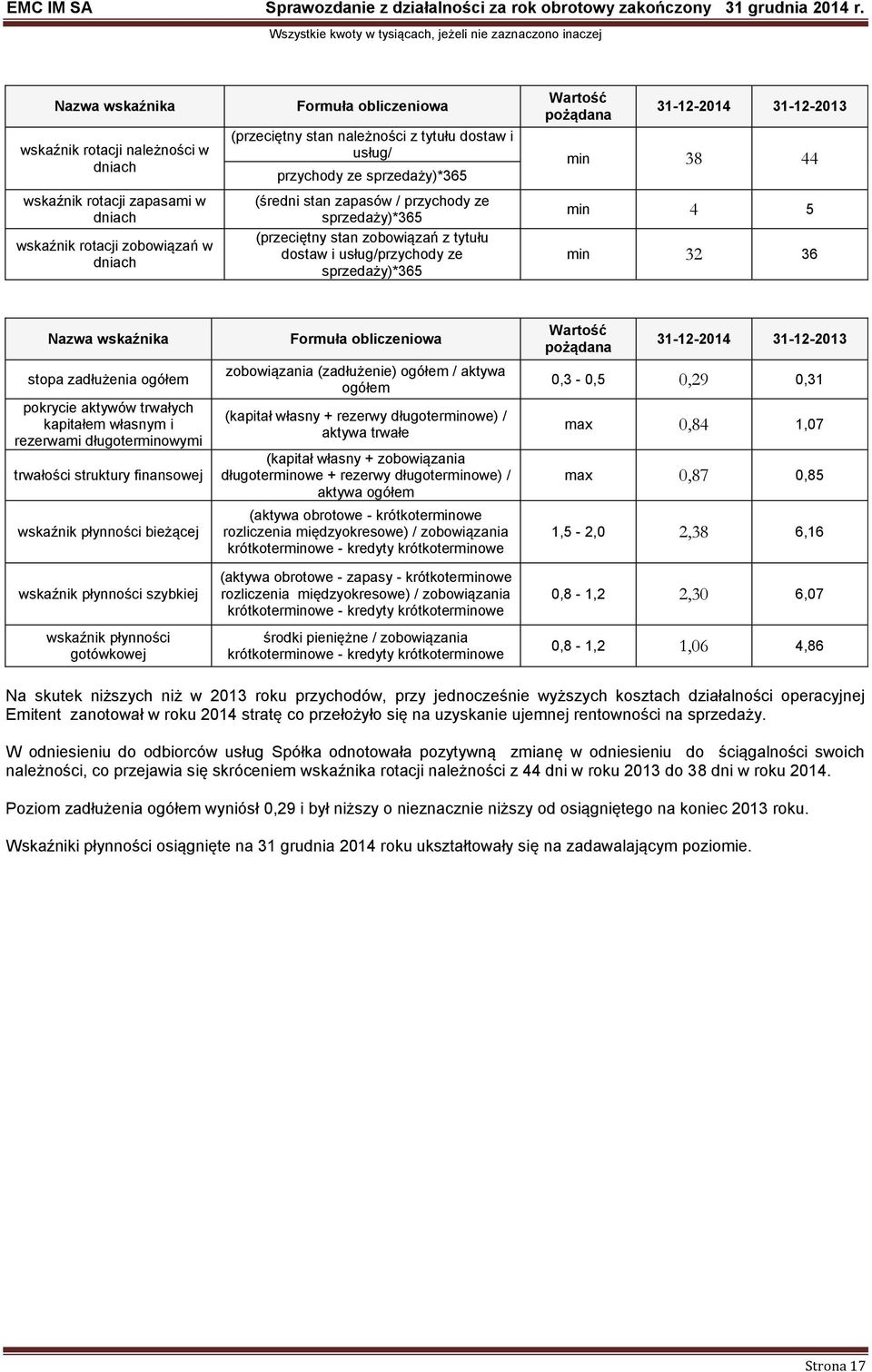 min 38 44 min 4 5 min 32 36 Nazwa wskaźnika stopa zadłużenia ogółem pokrycie aktywów trwałych kapitałem własnym i rezerwami długoterminowymi trwałości struktury finansowej wskaźnik płynności bieżącej