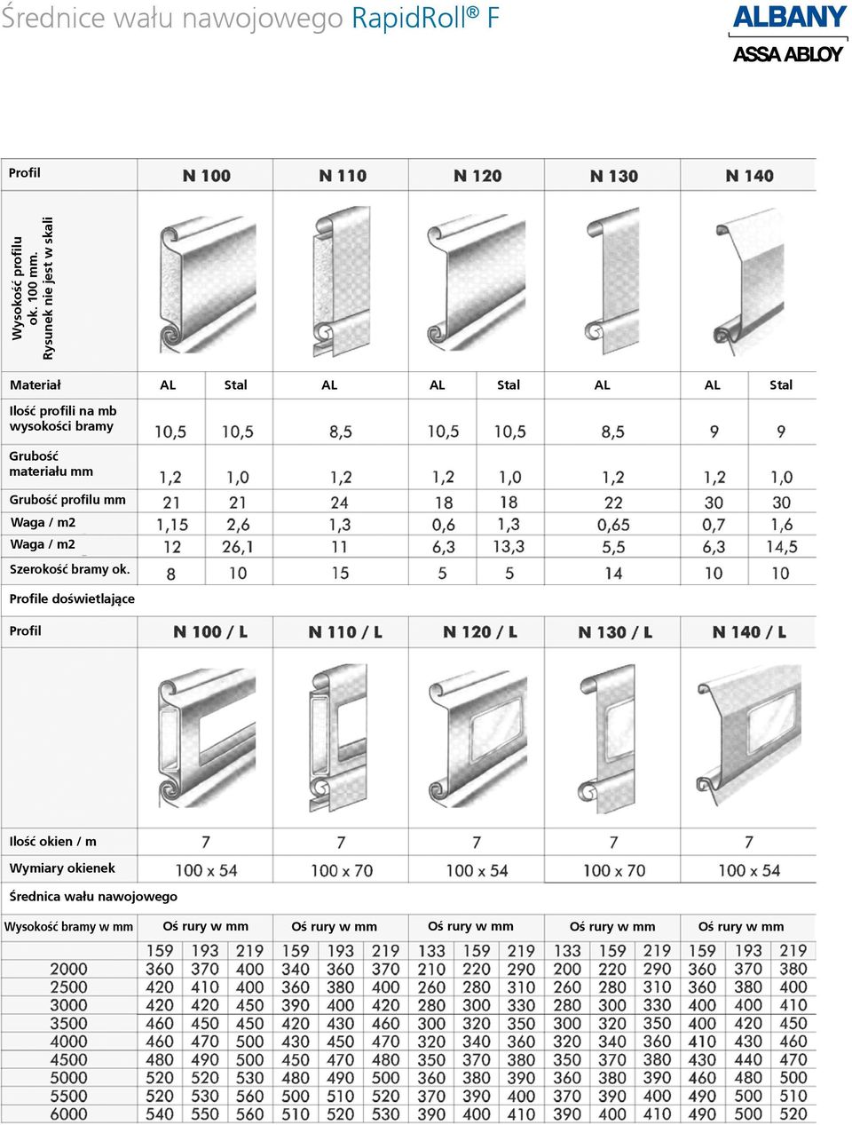 Grubość materiału mm Grubość profilu mm Waga / m2 Waga / m2 Szerokość bramy ok.