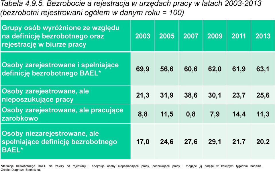 biurze pracy 2003 2005 2007 2009 2011 2013 Osoby zarejestrowane i spełniające definicję bezrobotnego BAEL* Osoby zarejestrowane, ale nieposzukujące pracy Osoby zarejestrowane, ale pracujące