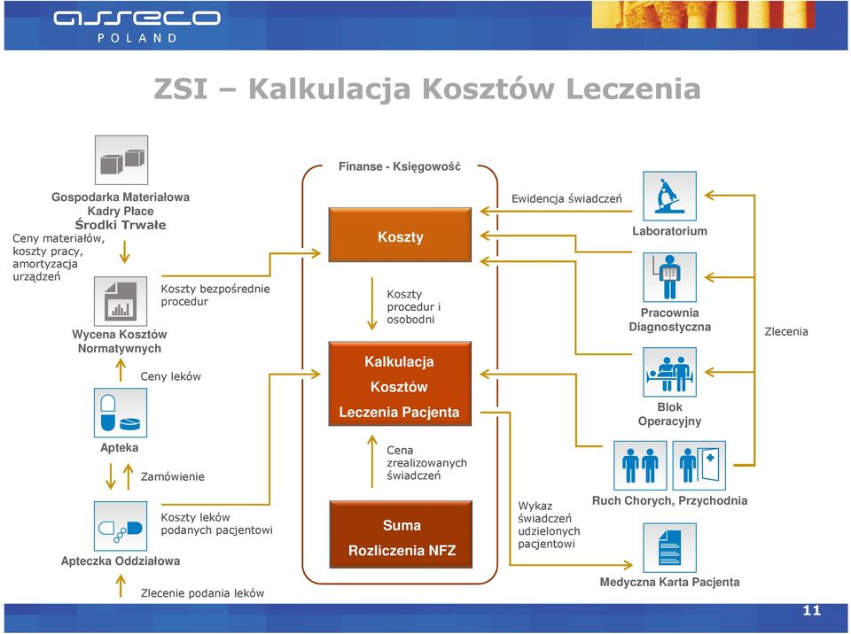 Laboratorium Pracownia Diagnostyczna Zlecenia Leczenia Pacjenta Blok Operacyjny Apteka Zamówienie Cena zrealizowanych świadczeń Apteczka Oddziałowa