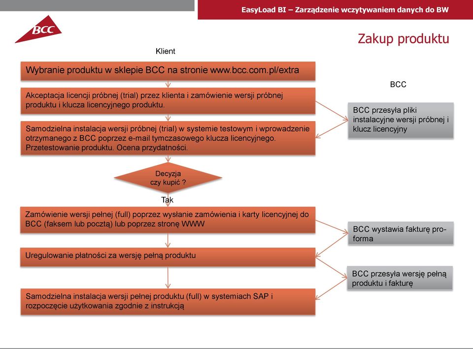 Zakup produktu BCC BCC przesyła pliki instalacyjne wersji próbnej i klucz licencyjny Decyzja czy kupić?