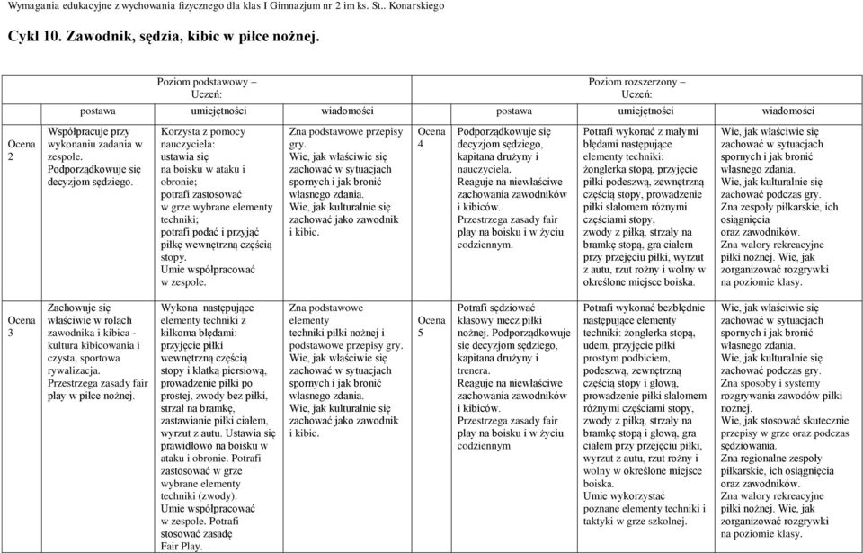 Umie współpracować w zespole. Zna podstawowe przepisy gry. Wie, jak właściwie się zachować w sytuacjach spornych i jak bronić własnego zdania. Wie, jak kulturalnie się zachować jako zawodnik i kibic.