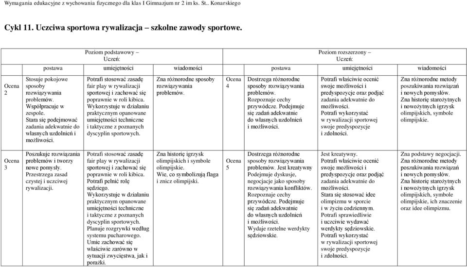 Wykorzystuje w działaniu praktycznym opanowane umiejętności techniczne i taktyczne z poznanych dyscyplin sportowych. Zna różnorodne sposoby rozwiązywania problemów.