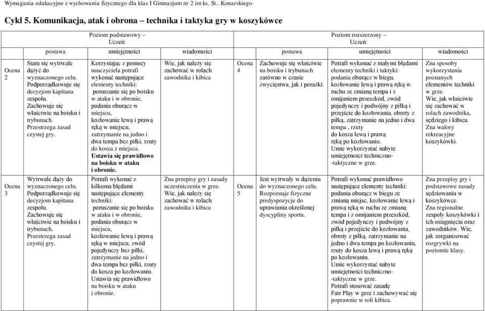 Korzystając z pomocy nauczyciela potrafi wykonać następujące elementy techniki: poruszanie się po boisku w ataku i w obronie, podania oburącz w miejscu, kozłowanie lewą i prawą ręką w miejscu,