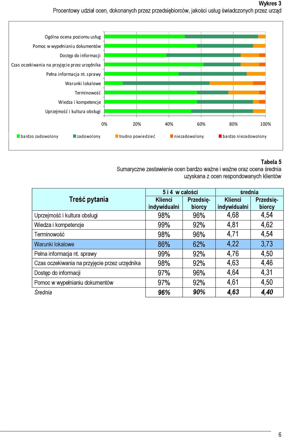 sprawy Warunki lokalowe Terminowość Wiedza i kompetencje Uprzejmość i kultura obsługi 0% 20% 40% 60% 80% 100% bardzo zadowolony zadowolony trudno powiedzieć niezadowolony bardzo niezadowolony Tabela