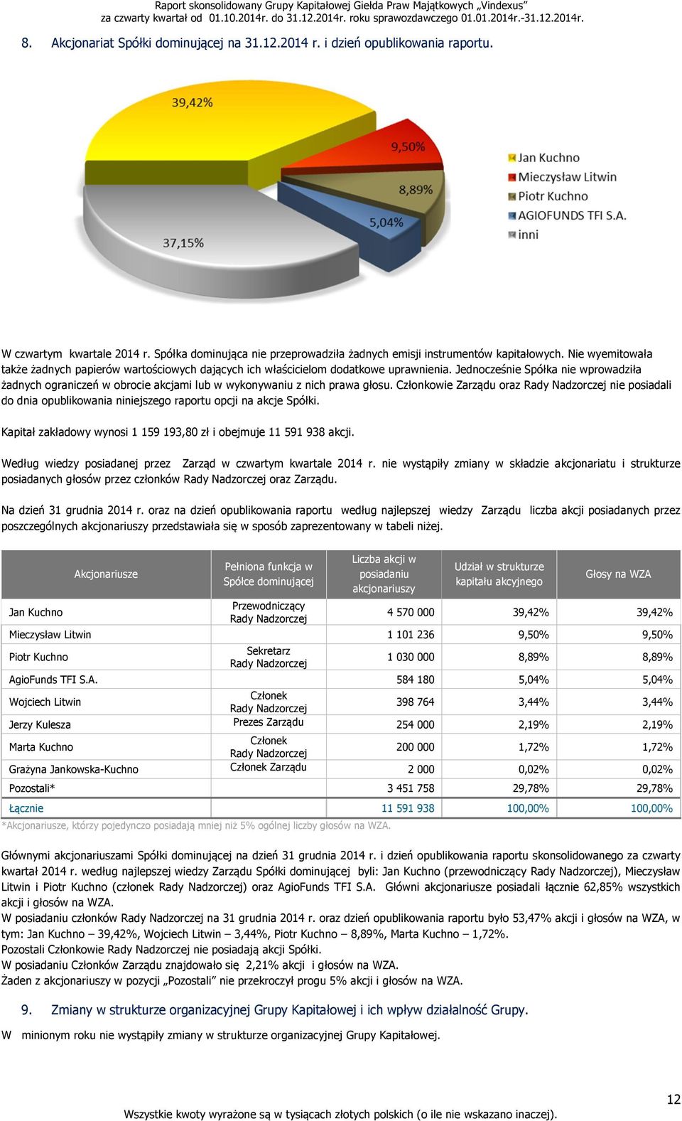 Jednocześnie Spółka nie wprowadziła żadnych ograniczeń w obrocie akcjami lub w wykonywaniu z nich prawa głosu.
