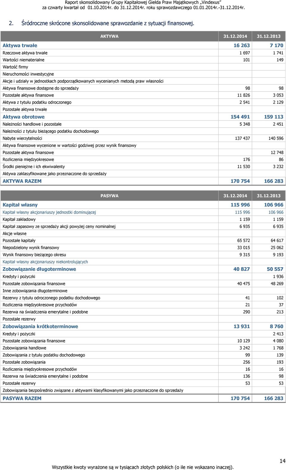 2013 Aktywa trwałe 16 263 7 170 Rzeczowe aktywa trwałe 1 697 1 741 Wartości niematerialne 101 149 Wartość firmy Nieruchomości inwestycyjne Akcje i udziały w jednostkach podporządkowanych wycenianych